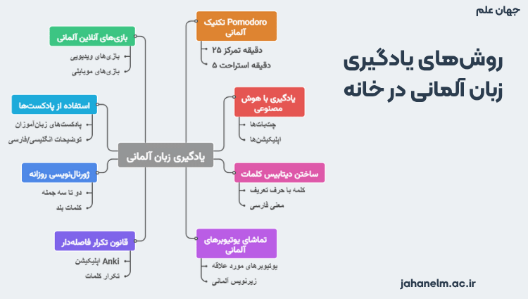 روش یادگیری زبان در خانه 
