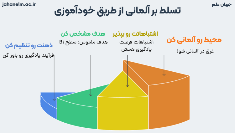 یادگیری زبان المانی در خانه 