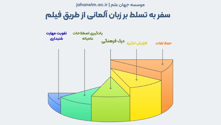 یادگیری زبان آلمانی با فیلم 