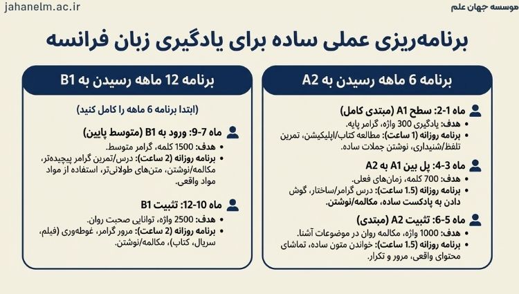 مدت زمان یادگیری زبان  فرانسه