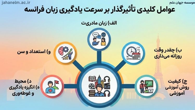 مدت زمان یادگیری زبان 