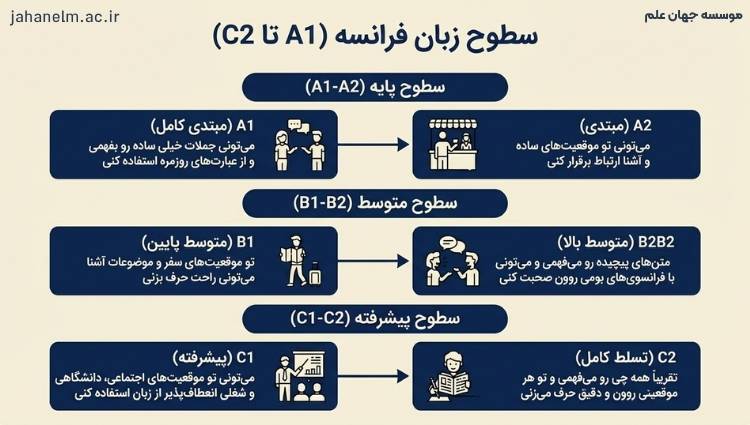 مدت زمان یادگیری زبان 