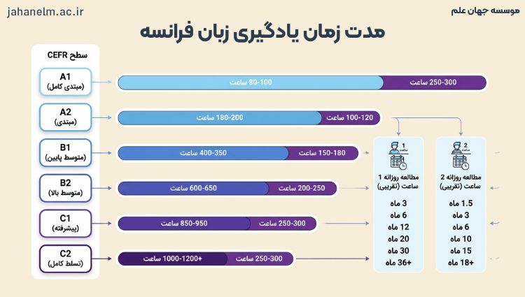 مدت زمان یادگیری زبان 